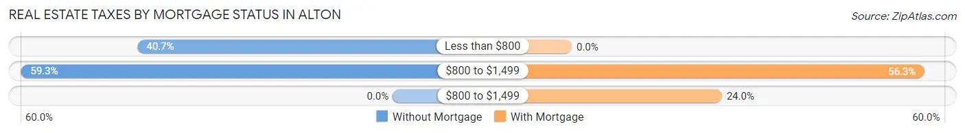 Real Estate Taxes by Mortgage Status in Alton