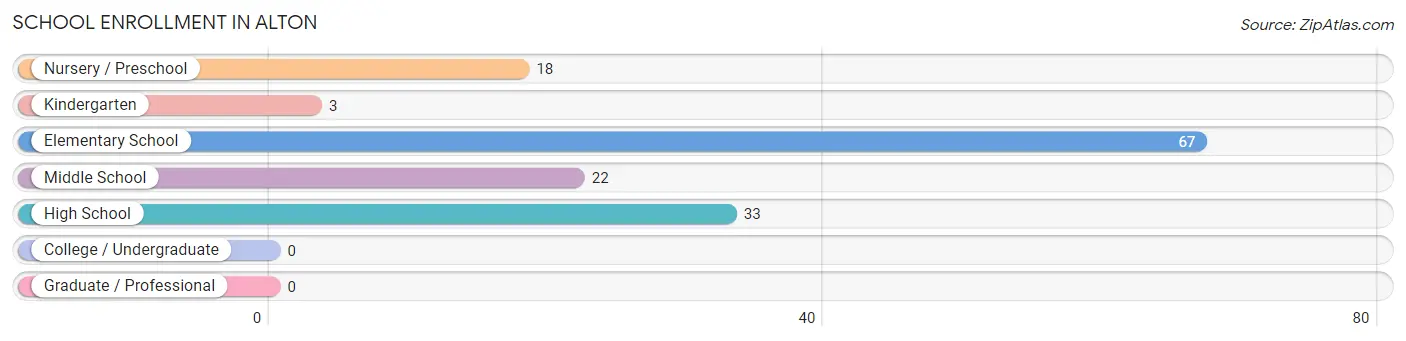 School Enrollment in Alton