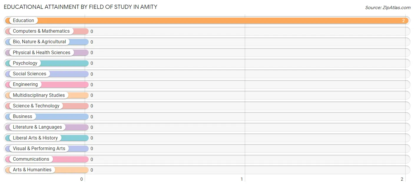 Educational Attainment by Field of Study in Amity