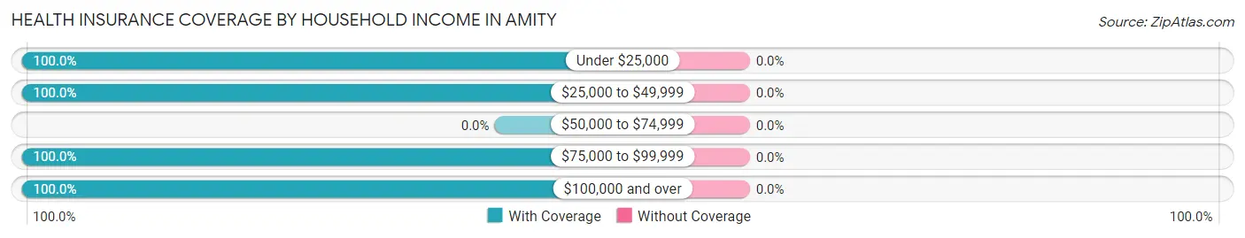 Health Insurance Coverage by Household Income in Amity