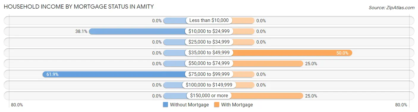 Household Income by Mortgage Status in Amity
