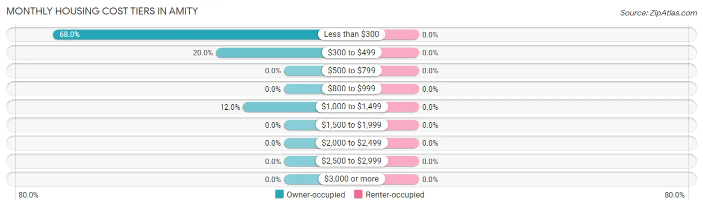 Monthly Housing Cost Tiers in Amity
