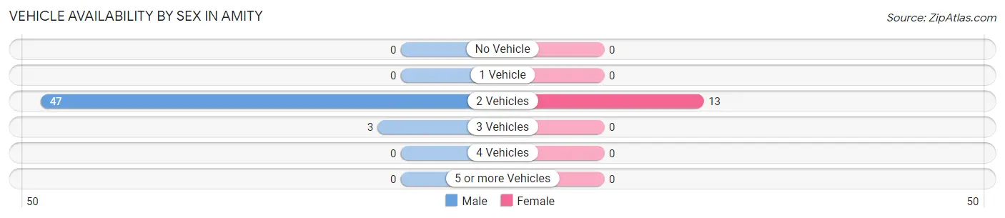 Vehicle Availability by Sex in Amity