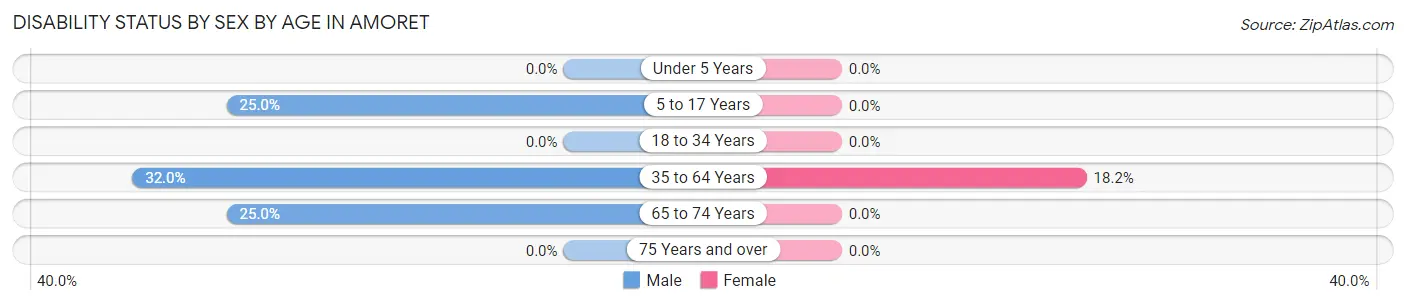 Disability Status by Sex by Age in Amoret