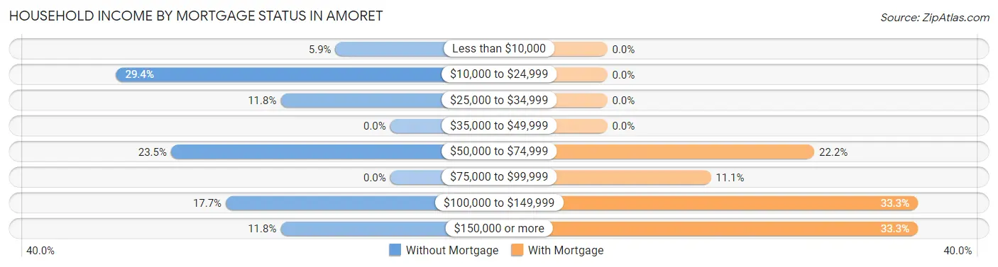 Household Income by Mortgage Status in Amoret