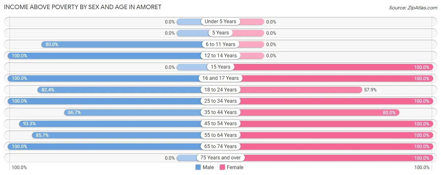 Income Above Poverty by Sex and Age in Amoret