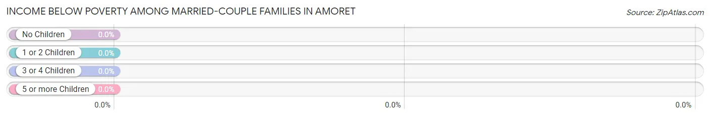 Income Below Poverty Among Married-Couple Families in Amoret