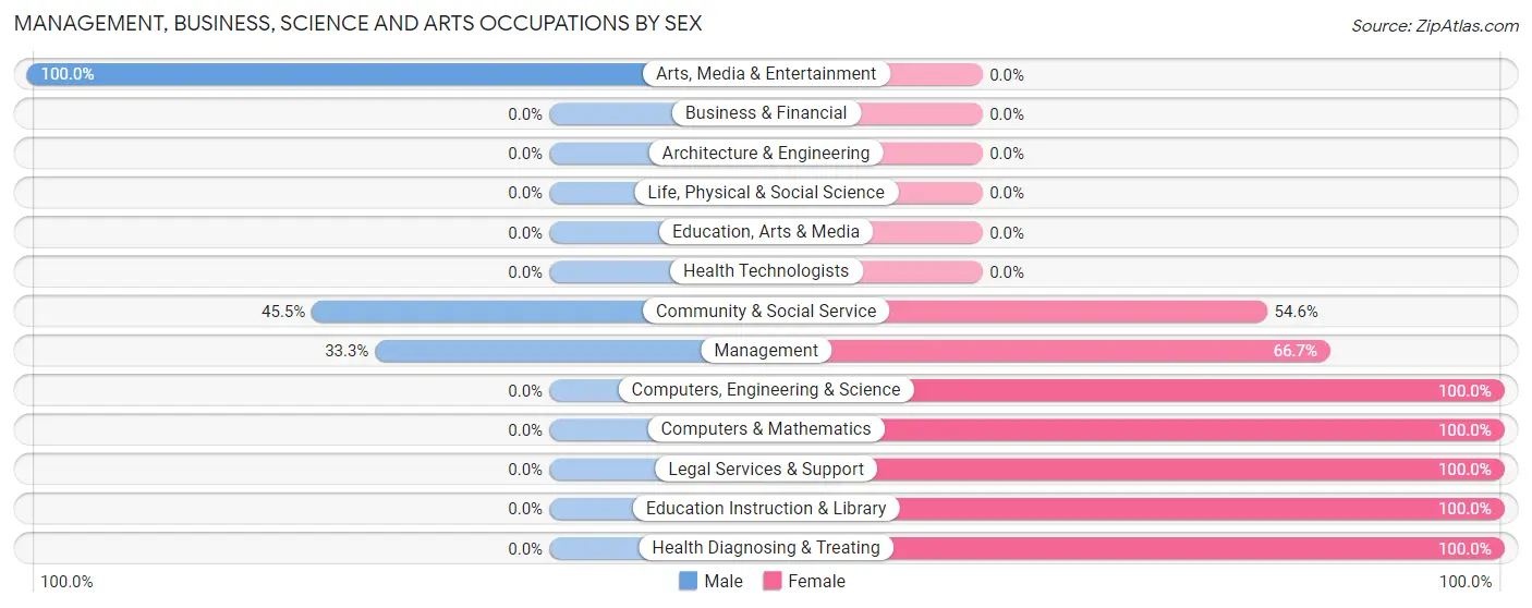 Management, Business, Science and Arts Occupations by Sex in Amoret