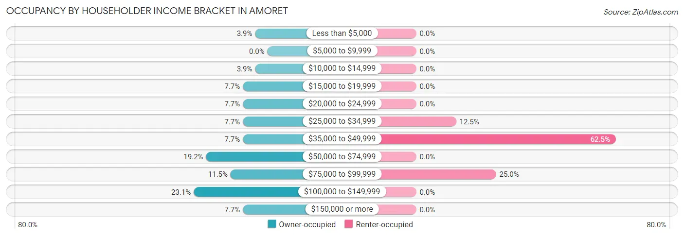 Occupancy by Householder Income Bracket in Amoret