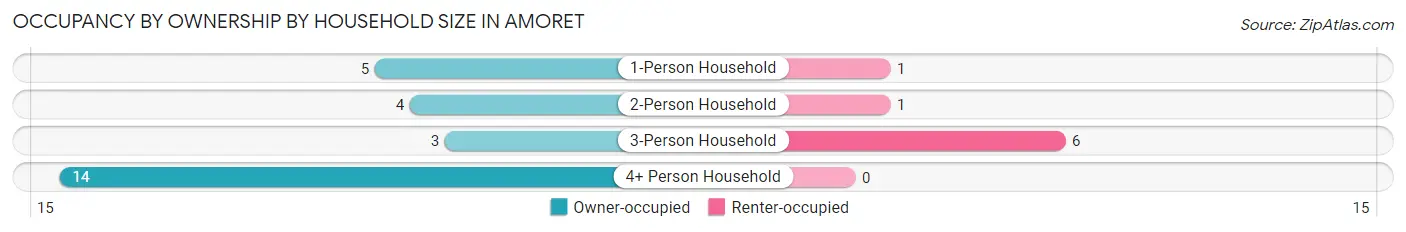 Occupancy by Ownership by Household Size in Amoret