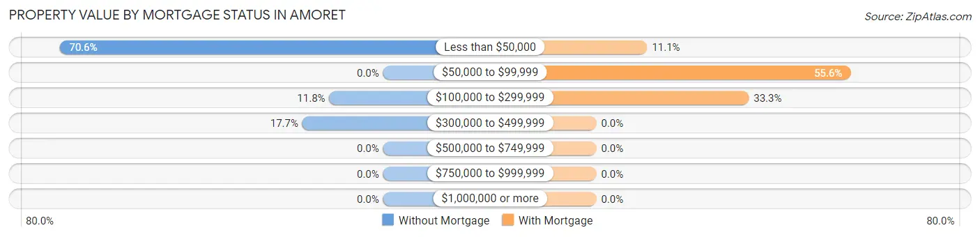 Property Value by Mortgage Status in Amoret