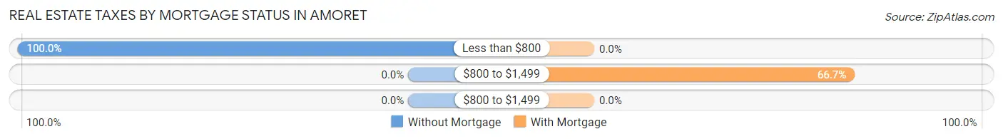 Real Estate Taxes by Mortgage Status in Amoret