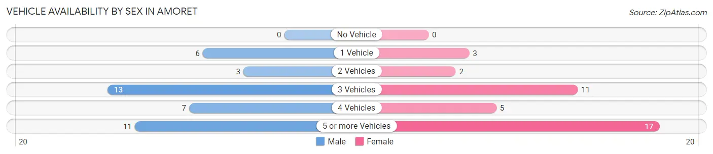 Vehicle Availability by Sex in Amoret