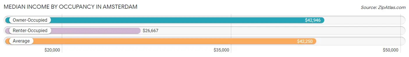 Median Income by Occupancy in Amsterdam