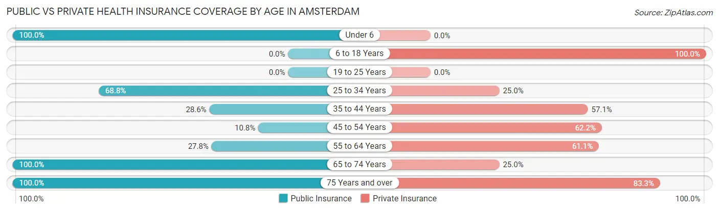 Public vs Private Health Insurance Coverage by Age in Amsterdam