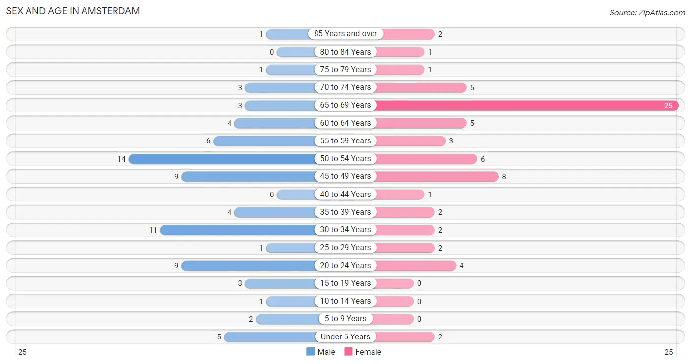 Sex and Age in Amsterdam