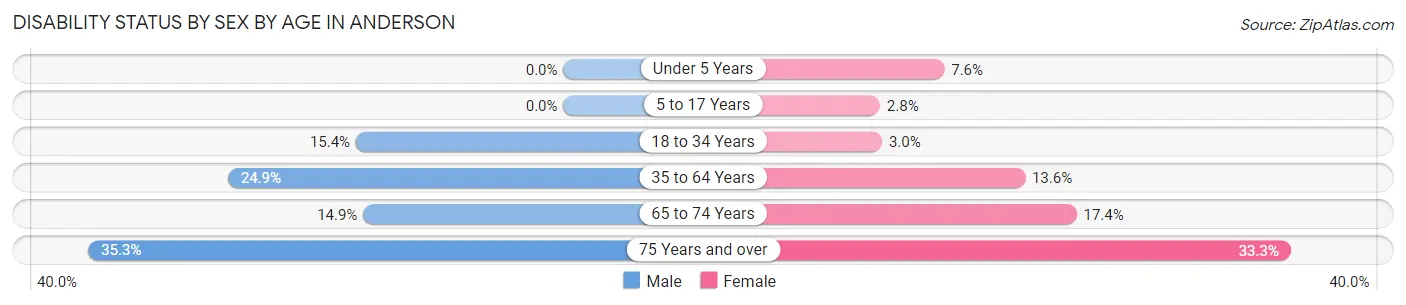 Disability Status by Sex by Age in Anderson