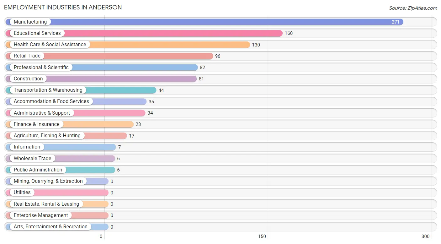 Employment Industries in Anderson