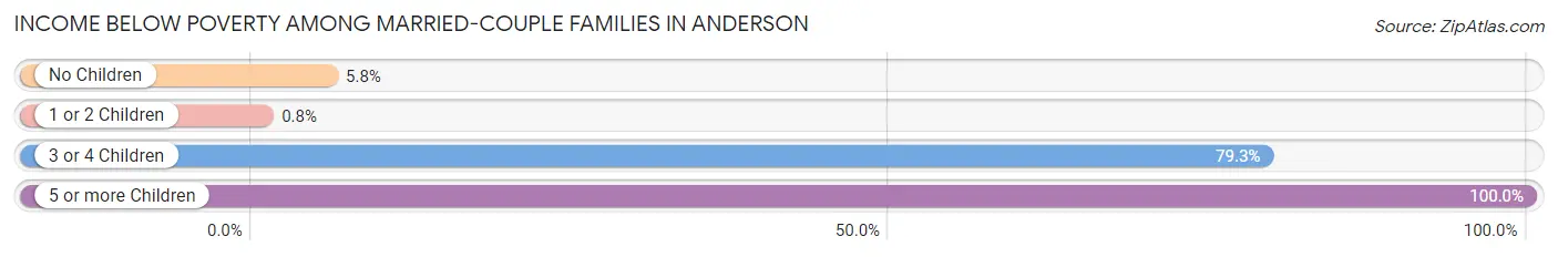 Income Below Poverty Among Married-Couple Families in Anderson