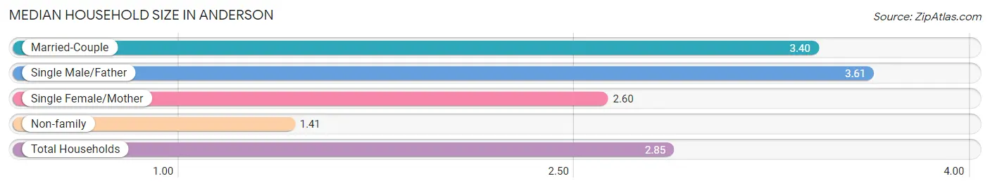 Median Household Size in Anderson