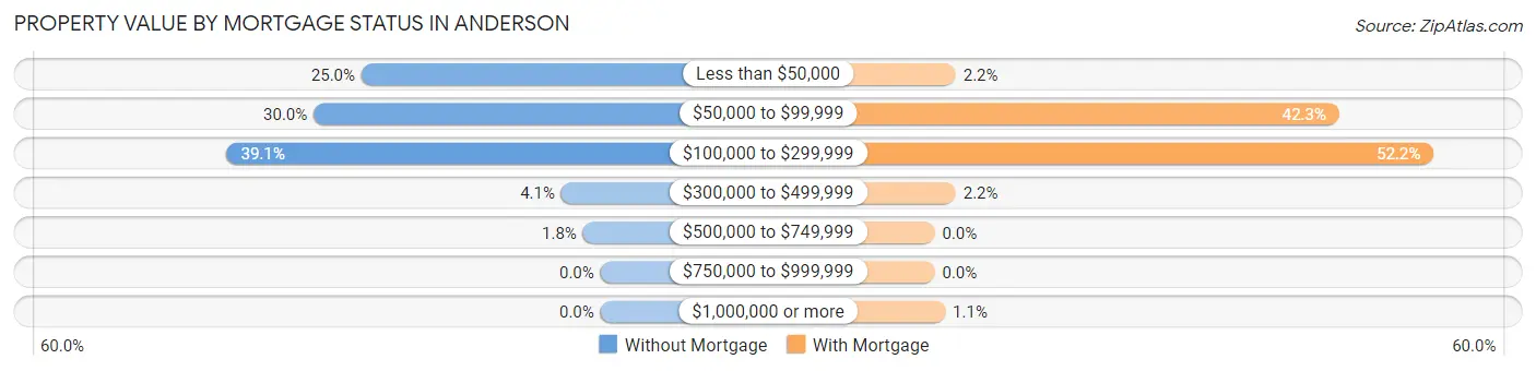 Property Value by Mortgage Status in Anderson