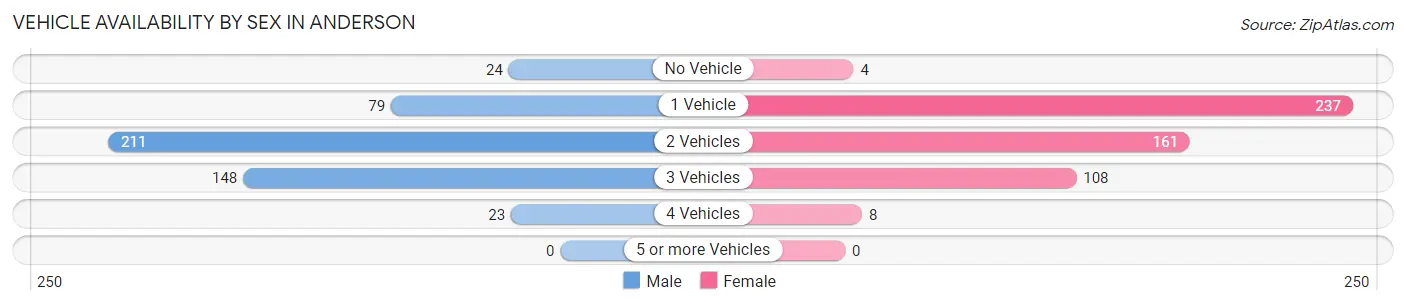 Vehicle Availability by Sex in Anderson