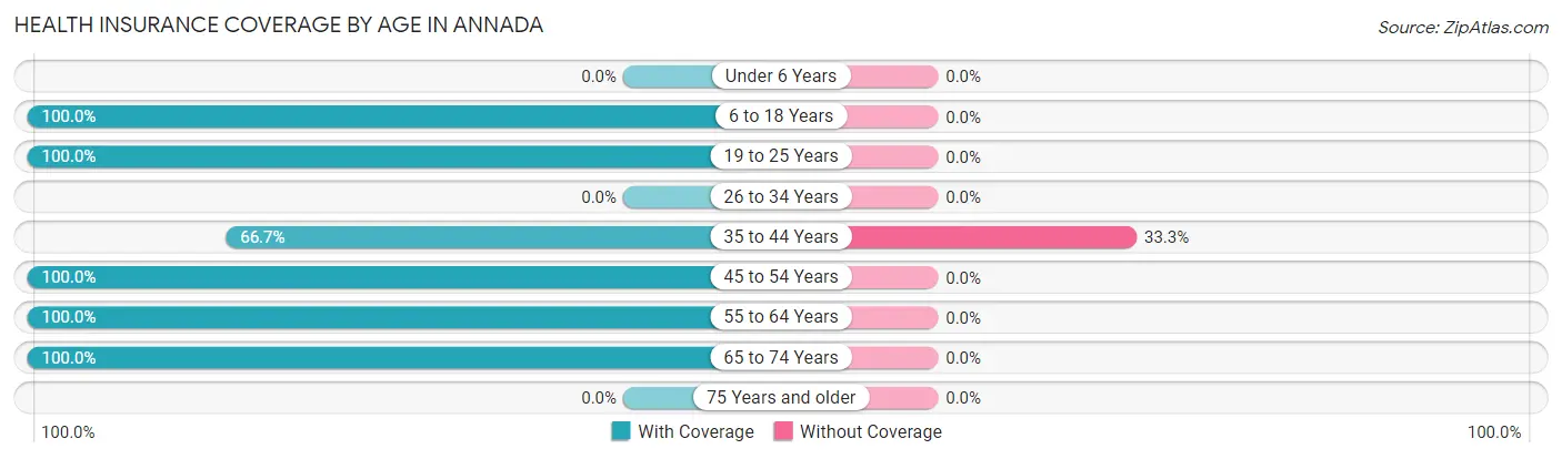 Health Insurance Coverage by Age in Annada