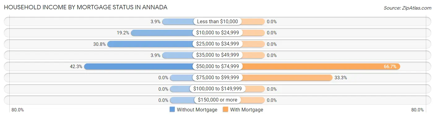 Household Income by Mortgage Status in Annada