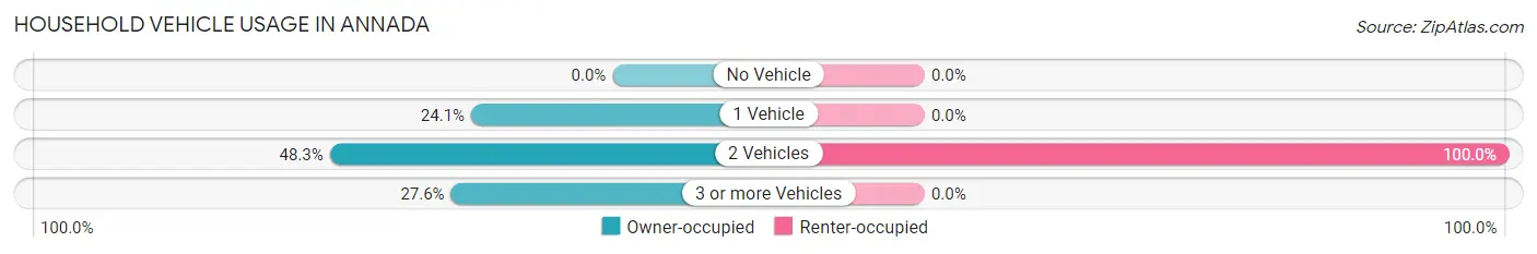 Household Vehicle Usage in Annada
