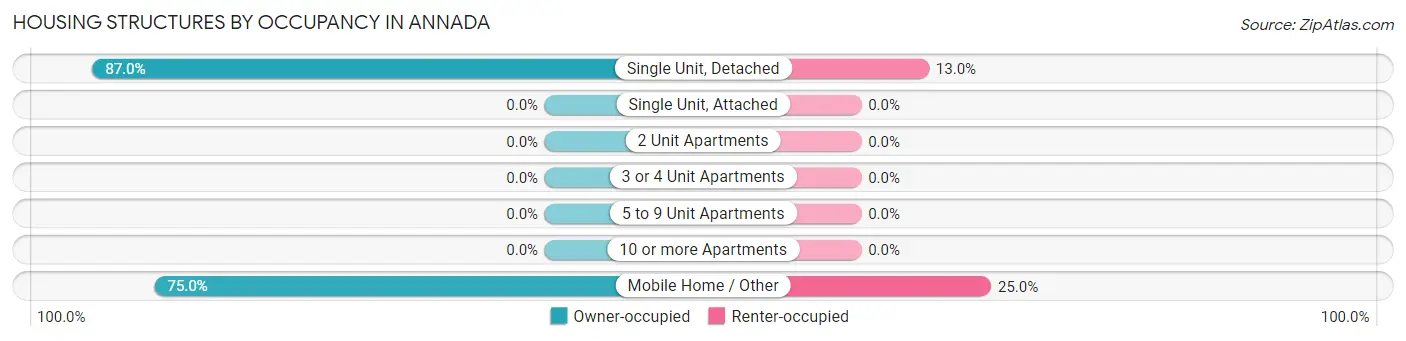 Housing Structures by Occupancy in Annada