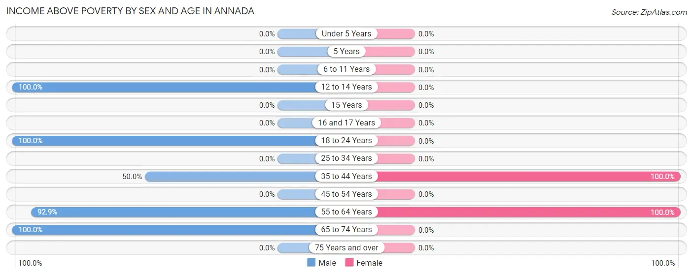 Income Above Poverty by Sex and Age in Annada