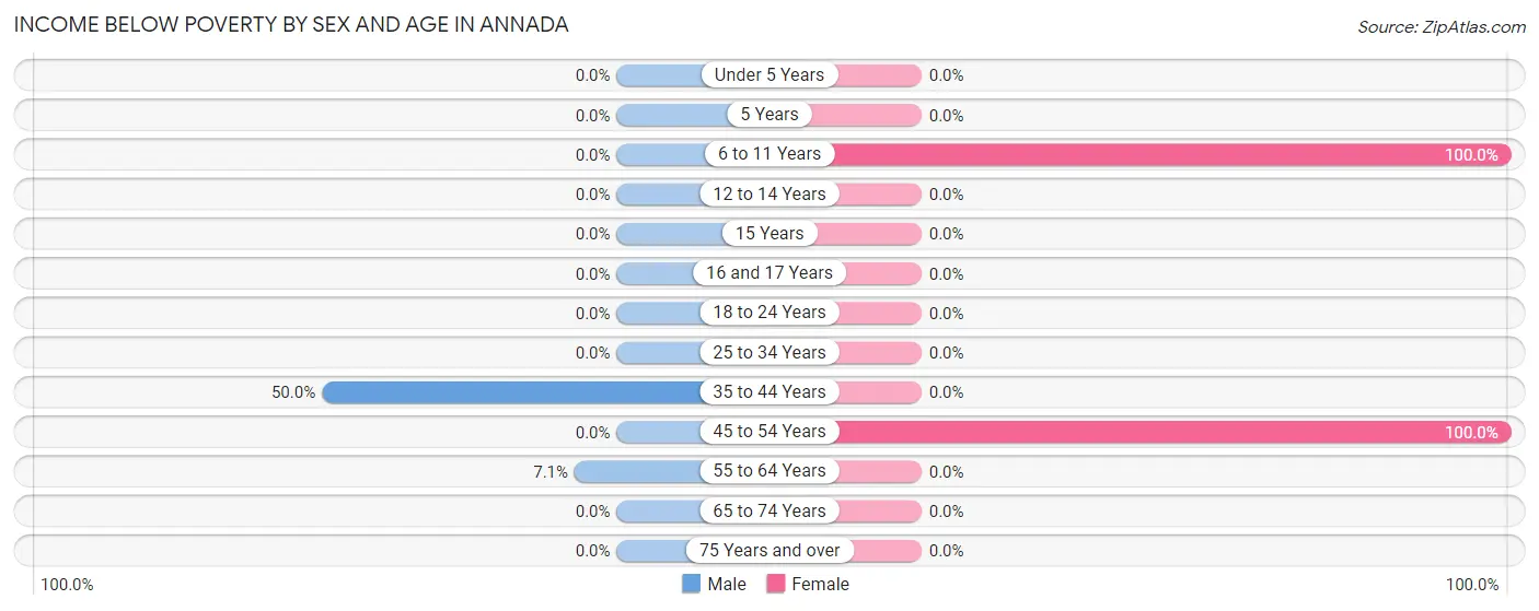 Income Below Poverty by Sex and Age in Annada