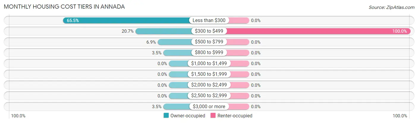 Monthly Housing Cost Tiers in Annada