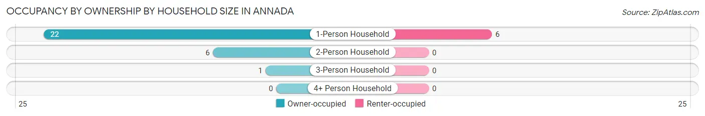 Occupancy by Ownership by Household Size in Annada