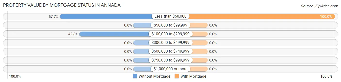 Property Value by Mortgage Status in Annada