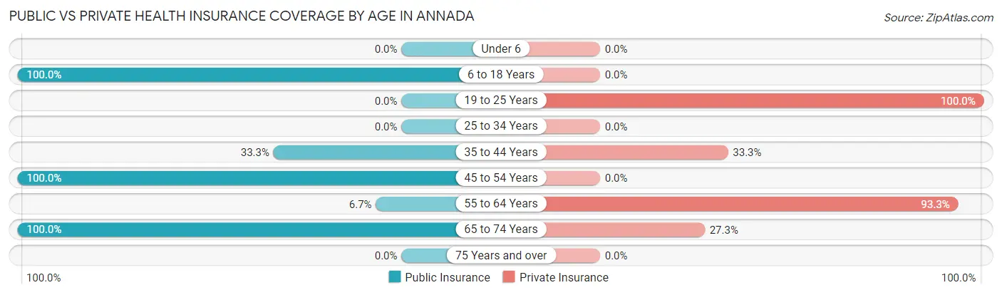 Public vs Private Health Insurance Coverage by Age in Annada
