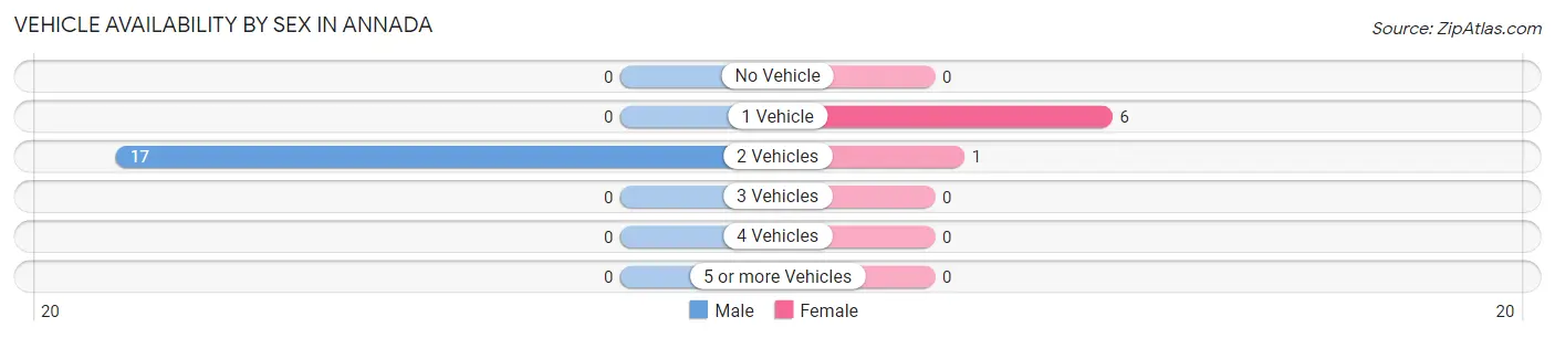 Vehicle Availability by Sex in Annada
