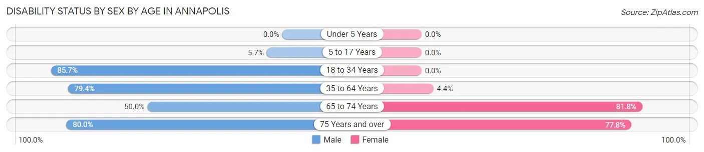 Disability Status by Sex by Age in Annapolis