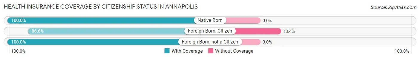 Health Insurance Coverage by Citizenship Status in Annapolis