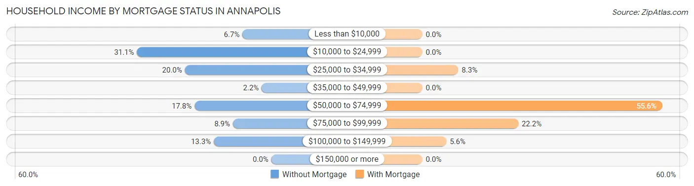 Household Income by Mortgage Status in Annapolis