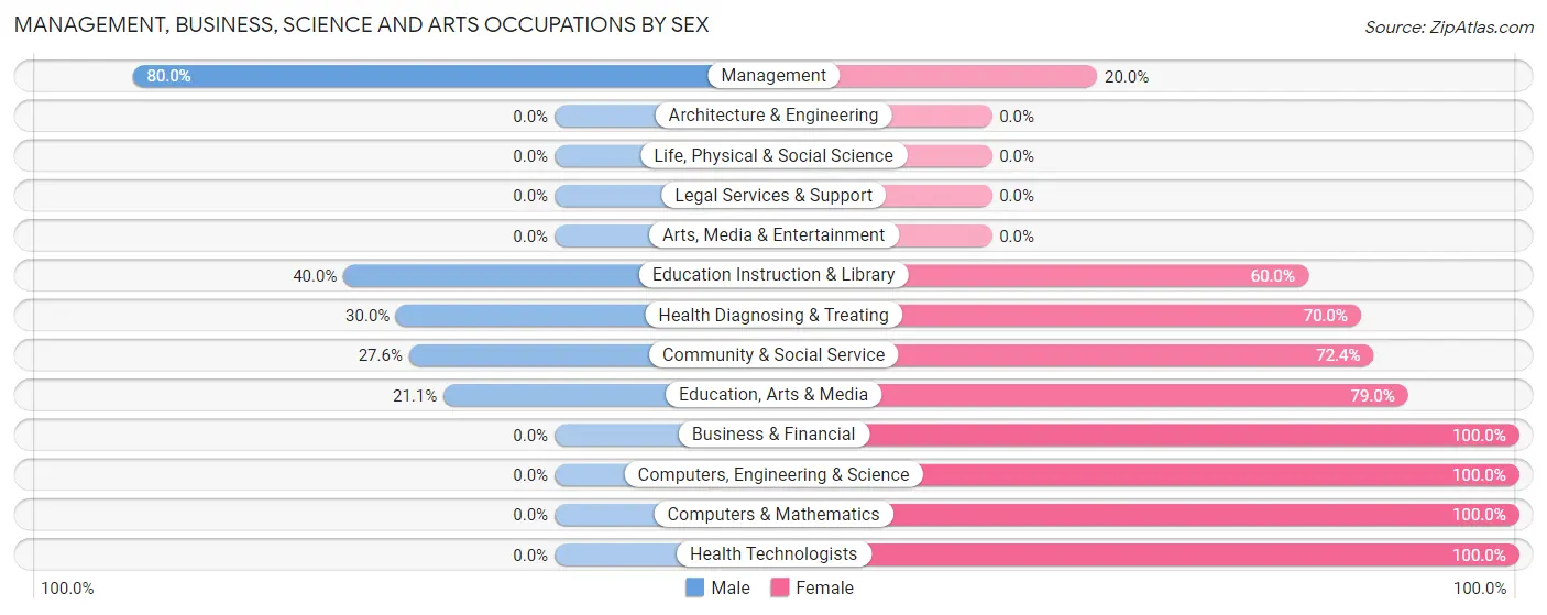 Management, Business, Science and Arts Occupations by Sex in Annapolis