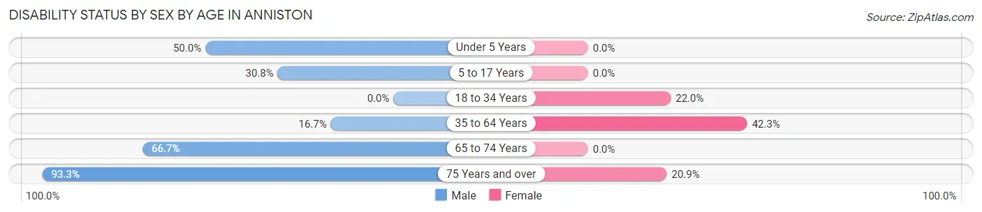 Disability Status by Sex by Age in Anniston