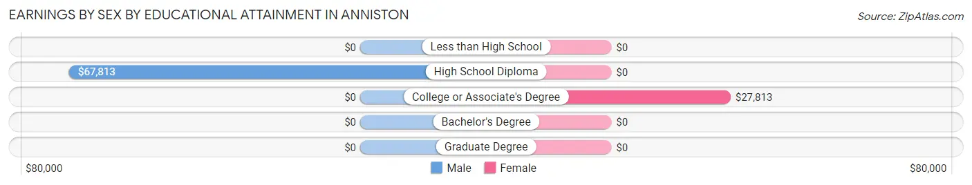 Earnings by Sex by Educational Attainment in Anniston
