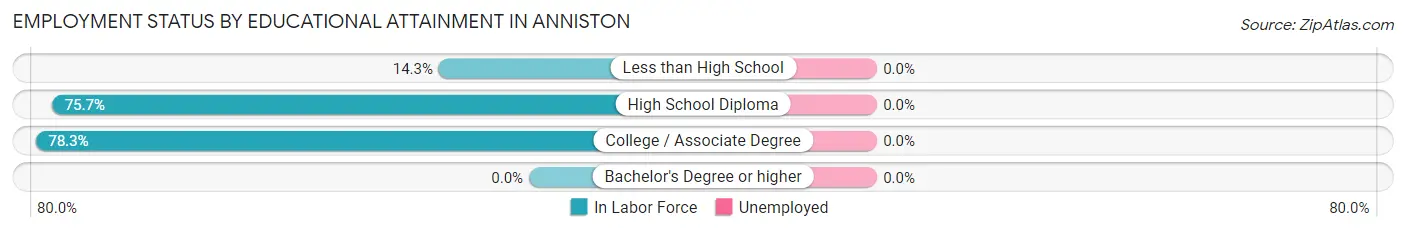 Employment Status by Educational Attainment in Anniston