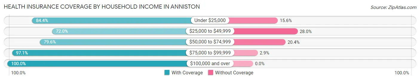 Health Insurance Coverage by Household Income in Anniston