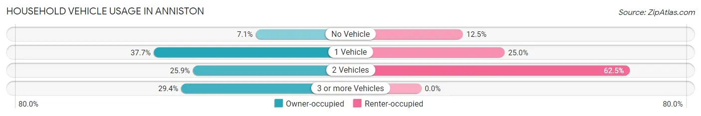 Household Vehicle Usage in Anniston