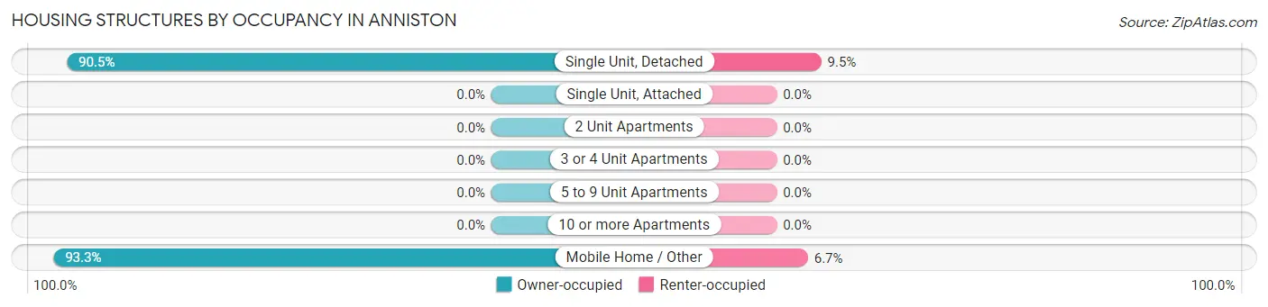 Housing Structures by Occupancy in Anniston
