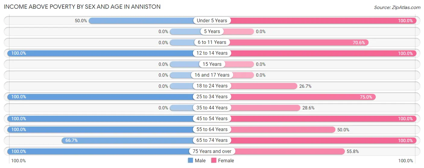 Income Above Poverty by Sex and Age in Anniston
