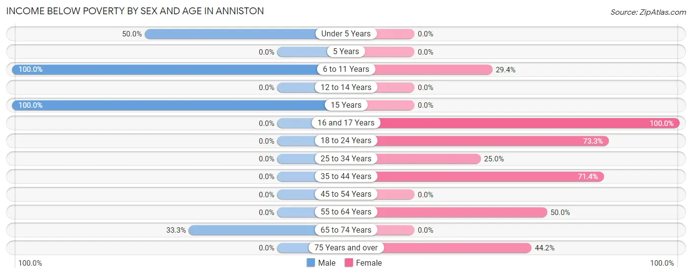 Income Below Poverty by Sex and Age in Anniston