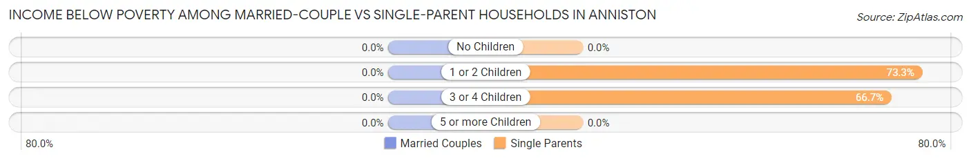 Income Below Poverty Among Married-Couple vs Single-Parent Households in Anniston